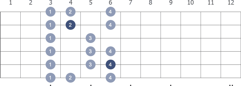 D# Major scale shape diagram 3rd pos