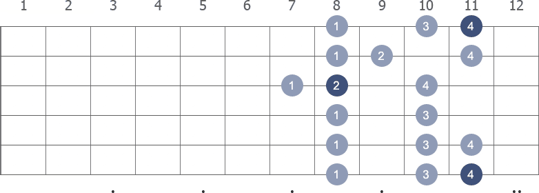 D# Major scale shape diagram 7th pos