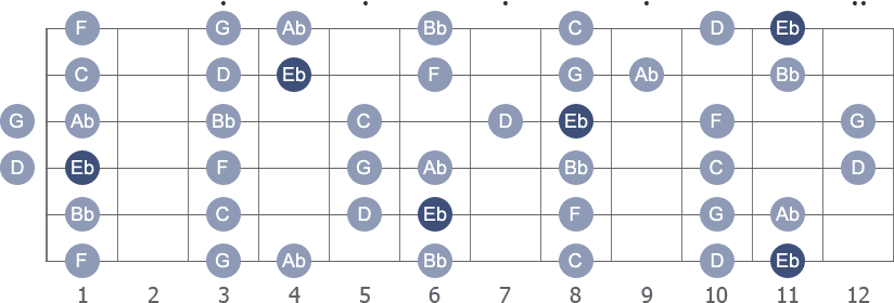 D# / Eb Major scale with note letters diagram