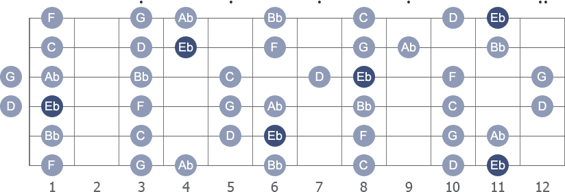 Eb Major scale with note letters diagram