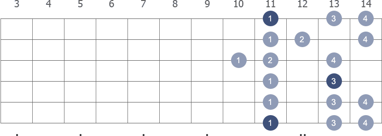 D# Minor scale shape diagram 10th pos