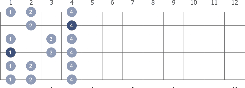 Eb Minor scale shape diagram 1st pos