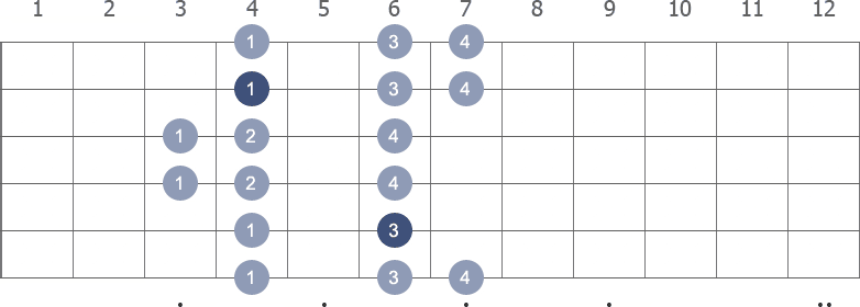 Eb Minor scale shape diagram 3rd pos