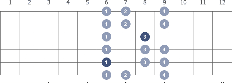 D# Minor scale shape diagram 6th pos