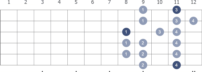 D# Minor scale shape diagram 8th pos