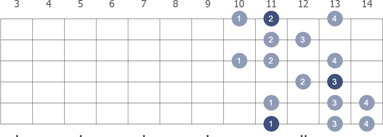 Eb Harmonic Minor scale shape 1 diagram