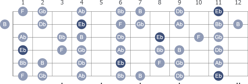 D# / Eb Minor scale with note letters diagram