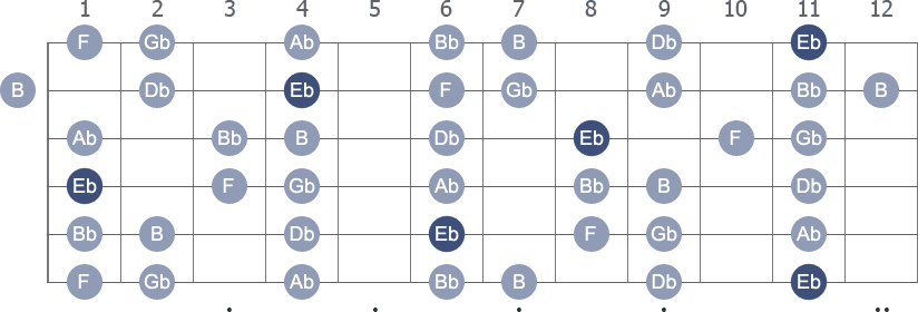 Eb Minor scale with note letters diagram