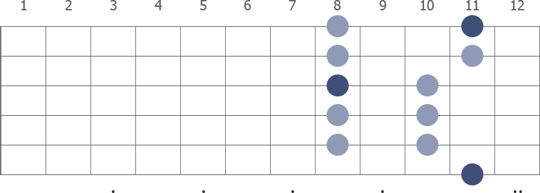 Eb Pentatonic Major scale shape diagram 8th pos