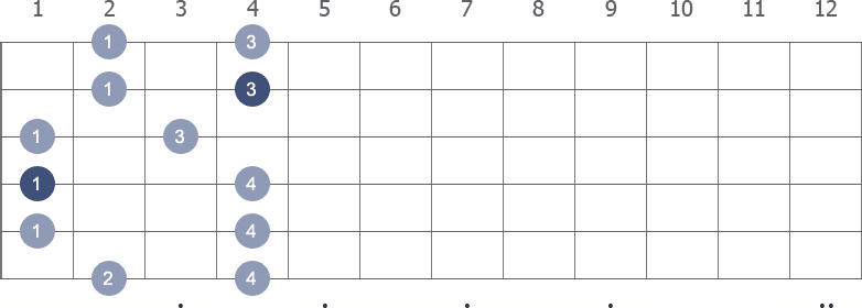 Eb Pentatonic Minor scale shape 2 diagram