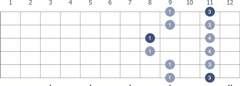 D# Pentatonic Minor scale shape 5 diagram