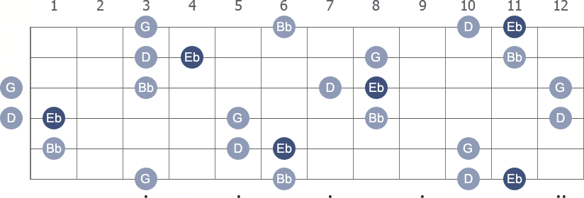 Eb Major 7th arpeggio note letters diagram