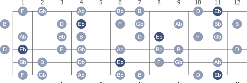 Eb Harmonic Minor scale with note letters diagram