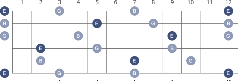 E Minor arpeggio note letters diagram