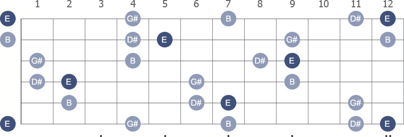 E Major 7th arpeggio note letters diagram