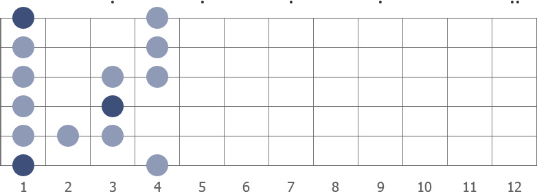 F blues scale shape diagram 1st pos