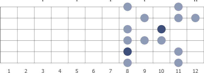 F blues scale shape diagram 8th pos