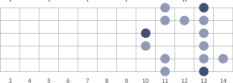 F blues scale shape diagram 10th pos