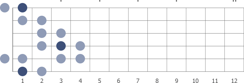 F gypsy Major scale diagram