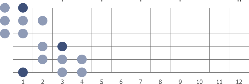 F gypsy minor scale diagram