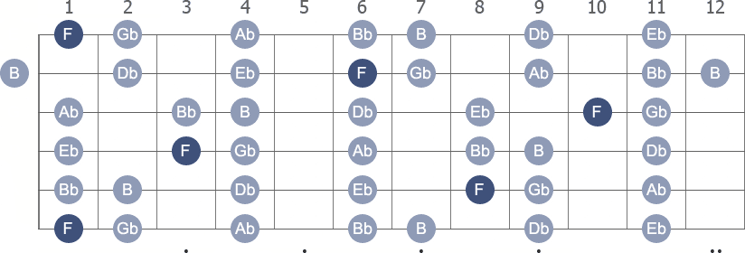 F Locrian scale with note letters diagram