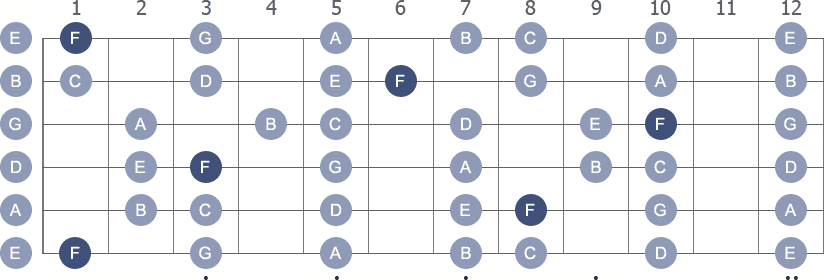 F Lydian scale with note letters diagram