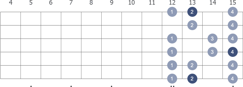 F Major scale shape diagram 12th pos