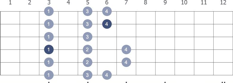 F Major scale shape diagram 3rd pos