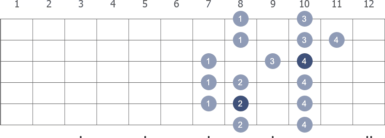 F Major scale shape diagram 7th pos