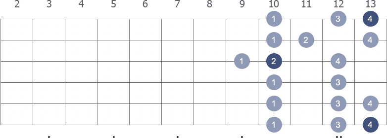 F Major scale shape diagram 9th pos