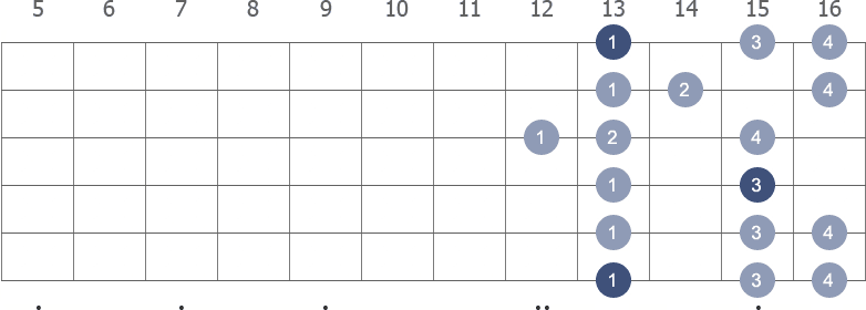 F Minor scale shape diagram 12th pos