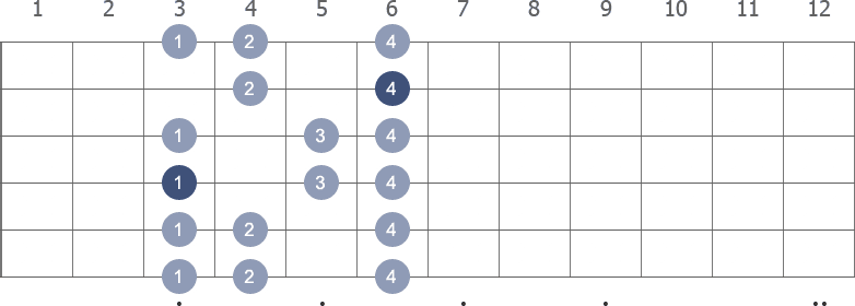 F Minor scale shape diagram 3rd pos