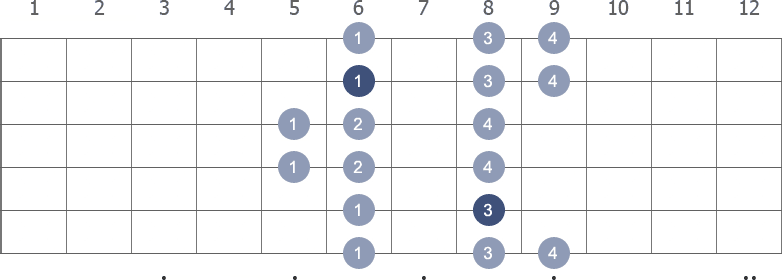 F Minor scale shape diagram 5th pos