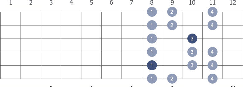 F Minor scale shape diagram 8th pos