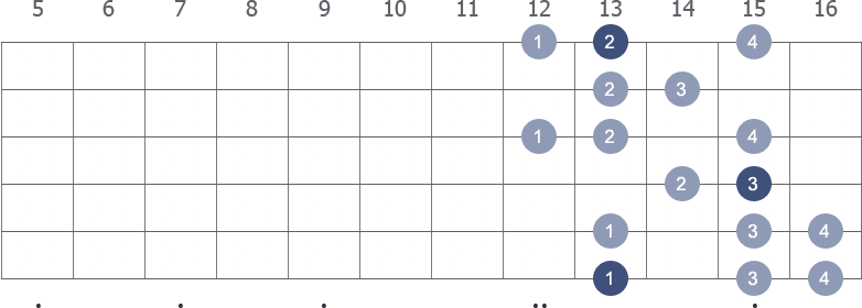 F Harmonic Minor scale shape 1 diagram