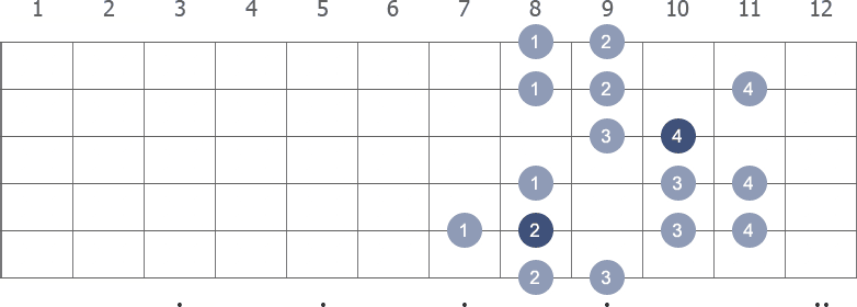 F Harmonic Minor scale shape 4 diagram