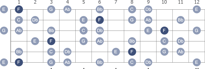 F Harmonic Minor scale with note letters diagram