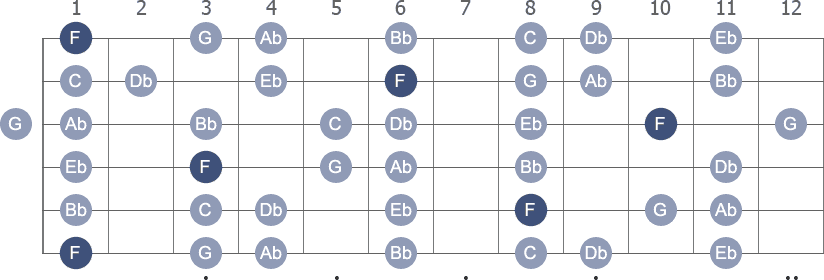 F Minor scale with note letters diagram