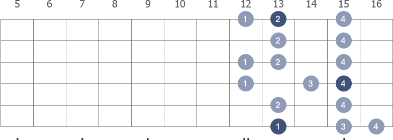 F Melodic Minor scale shape 1 diagram