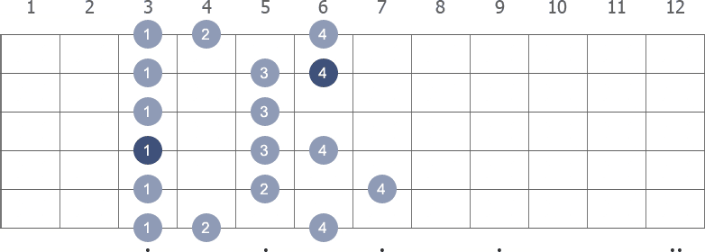 F Melodic Minor scale shape 2 diagram