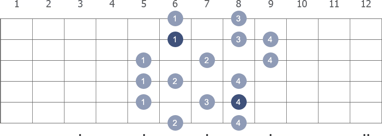 F Melodic Minor scale shape 3 diagram