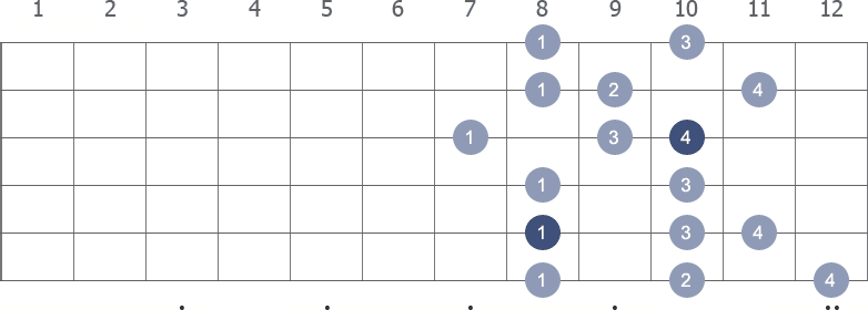 F Melodic Minor scale shape 4 diagram