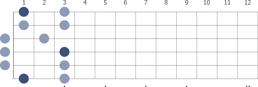 F blues scale shape diagram 1st pos