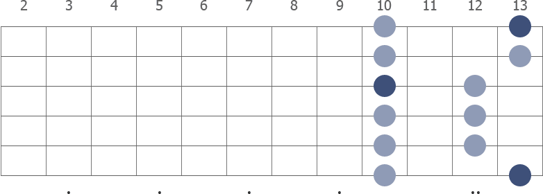 F Pentatonic Major scale shape diagram 10th pos