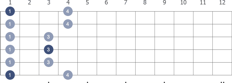 F Pentatonic Minor scale shape 1 diagram