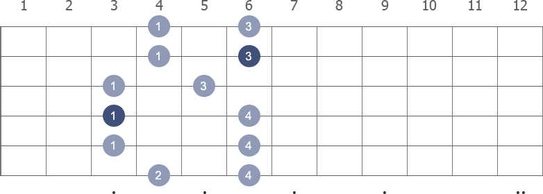 F Pentatonic Minor scale shape 2 diagram