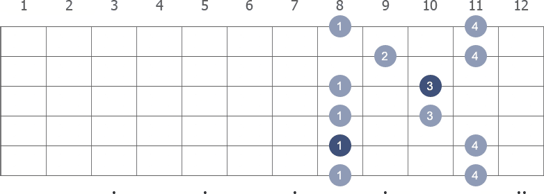 F Pentatonic Minor scale shape 4 diagram