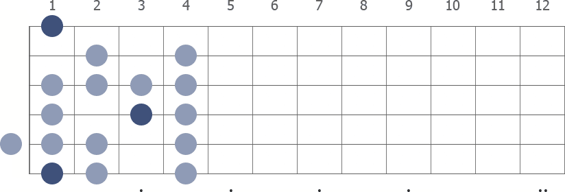 F Spanish scale diagram