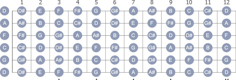 Fretboard diagram D Standard tuning