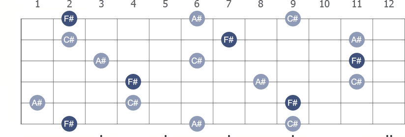 F# Major arpeggio note letters diagram